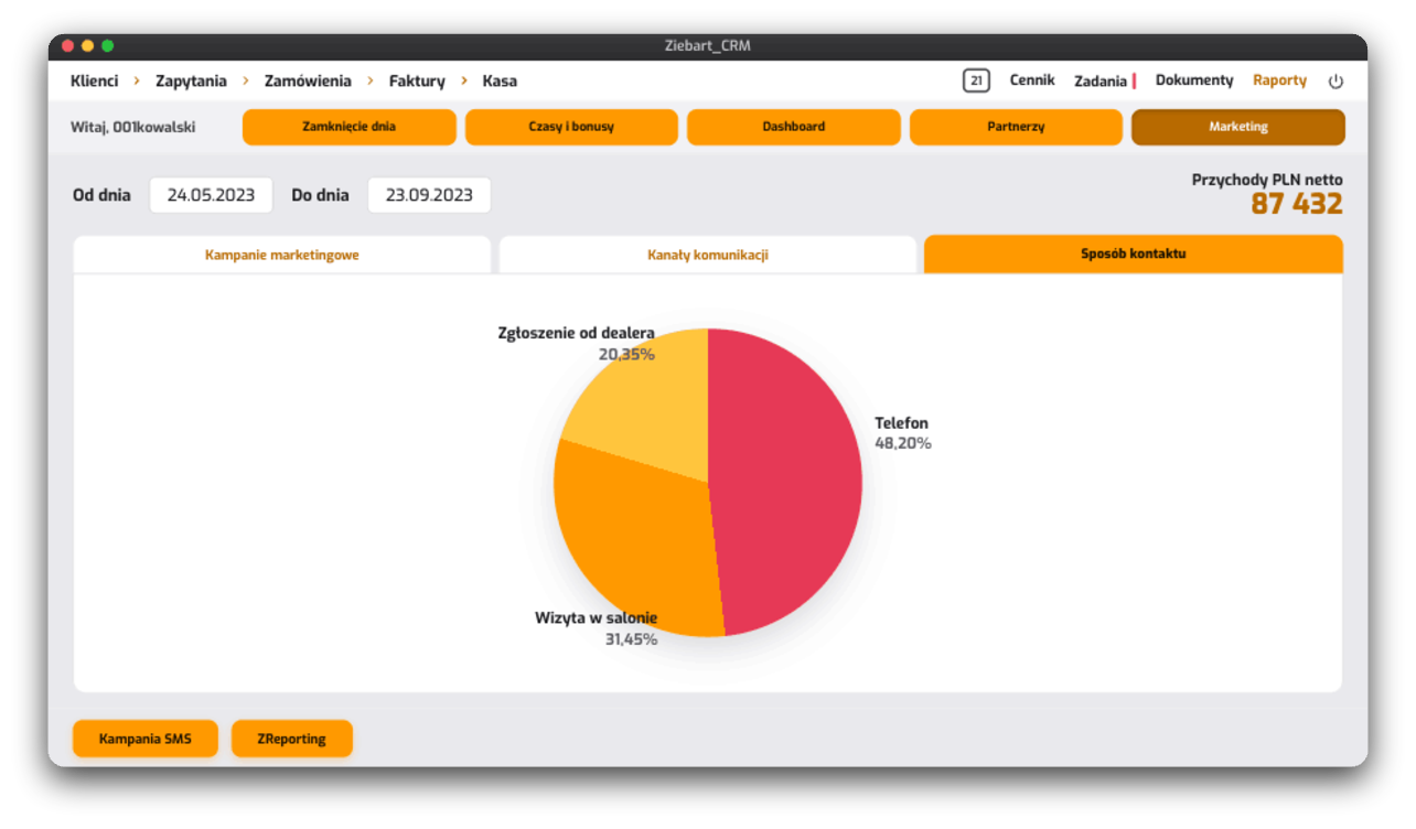 Raporty marketingowe: udział kanałów kontaktu oraz przychód netto sieci